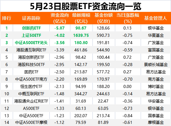 海通富配资 落袋为安！又有27亿“跑了”
